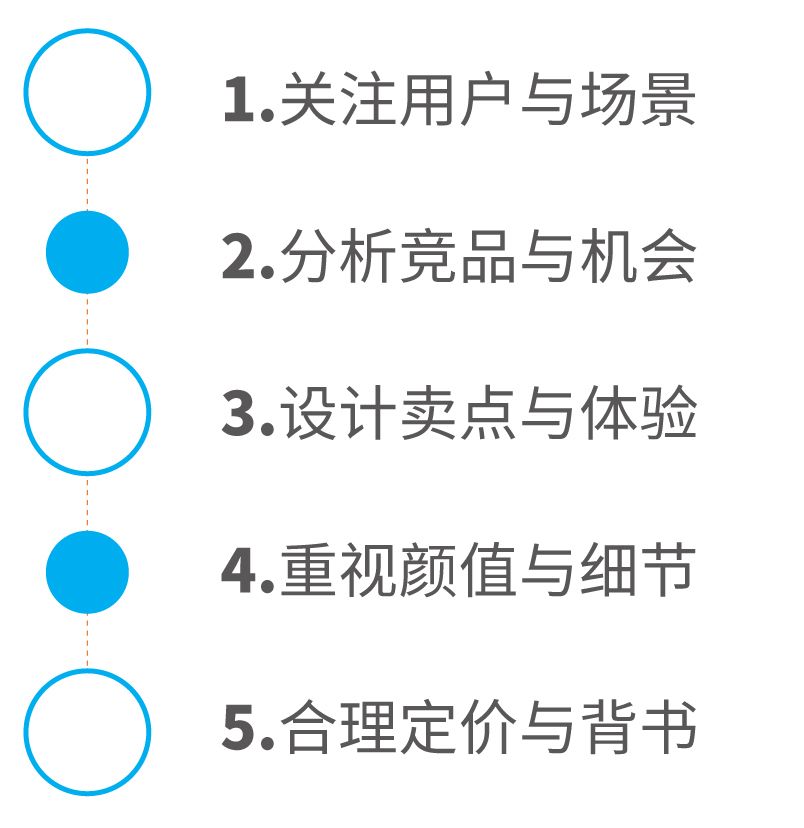 如何設計一款過億銷售的爆款產品？(圖6)